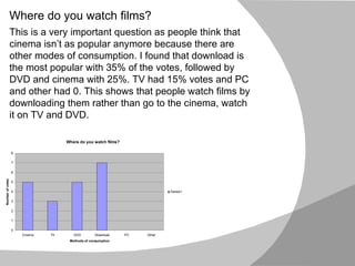 Where do you watch films? This is a very important question as people think that cinema isn’t as popular anymore because there are other modes of consumption. I found that download is the most popular with 35% of the votes, followed by DVD and cinema with 25%. TV had 15% votes and PC and other had 0. This shows that people watch films by downloading them rather than go to the cinema, watch it on TV and DVD. 