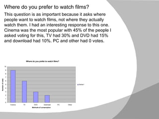 Where do you prefer to watch films? This question is as important because it asks where people want to watch films, not where they actually watch them. I had an interesting response to this one. Cinema was the most popular with 45% of the people I asked voting for this, TV had 30% and DVD had 15% and download had 10%. PC and other had 0 votes. 