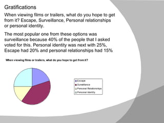 Gratifications When viewing films or trailers, what do you hope to get from it? Escape, Surveillance, Personal relationships or personal identity. The most popular one from these options was surveillance because 40% of the people that I asked voted for this. Personal identity was next with 25%, Escape had 20% and personal relationships had 15% 