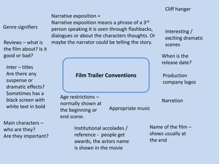 Narrative exposition = 
Narrative exposition means a phrase of a 3rd 
person speaking it is seen through flashbacks, 
dialogues or about the characters thoughts. Or 
maybe the narrator could be telling the story. 
Film Trailer Conventions 
Cliff hanger 
Interesting / 
exciting dramatic 
scenes 
When is the 
release date? 
Production 
company logos 
Appropriate music 
Name of the film – 
shows usually at 
the end 
Age restrictions – 
normally shown at 
the beginning or 
end scene. 
Genre signifiers 
Reviews – what is 
the film about? Is it 
good or bad? 
Inter – titles 
Are there any 
suspense or 
dramatic effects? 
Sometimes has a 
black screen with 
white text in bold 
Main characters – 
who are they? 
Are they important? 
Institutional accolades / 
reference - people get 
awards, the actors name 
is shown in the movie 
Narration 
