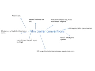 Film trailer conventions. 
Release date & genre 
signifiers. 
Name of the film at the 
end. 
Production company logo, music 
associated to the genre. 
Release date. 
Interesting and dramatic scenes 
(exciting). 
Introduction to the main characters. 
Cliff-hanger/ institutional accolade e.g. awards (reference). 
(black screen writing) inter titles. Actors 
names. 
