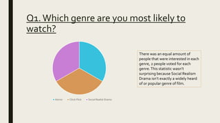 Q1.Which genre are you most likely to
watch?
Horror Chick Flick Social Realist Drama
There was an equal amount of
people that were interested in each
genre, 2 people voted for each
genre.This statistic wasn’t
surprising because Social Realism
Drama isn’t exactly a widely heard
of or popular genre of film.
 