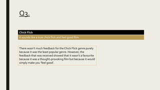 Q3.
Chick Flick
It sounds like a true chick flick and feel good film.
There wasn’t much feedback for the Chick Flick genre purely
because it was the least popular genre. However, the
feedback that was received showed that it wasn’t a favourite
because it was a thought-provoking film but because it would
simply make you ‘feel good’.
 