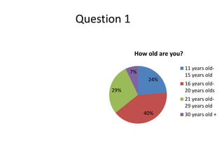 24%
40%
29%
7%
How old are you?
11 years old-
15 years old
16 years old-
20 years olds
21 years old-
29 years old
30 years old +
Question 1