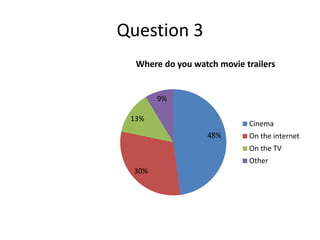 Question 3
48%
30%
13%
9%
Where do you watch movie trailers
Cinema
On the internet
On the TV
Other