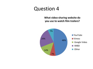 Question 4
48%
7%
14%
24%
7%
What video-sharing website do
you use to watch film trailers?
YouTube
Vimeo
Google Video
IMBD
Other