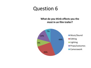 Question 6
44%
26%
9%
14%
7%
What do you think effects you the
most in an film trailer?
Music/Sound
Editing
Lighting
Props/costumes
Camerawork