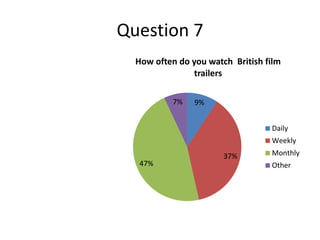 Question 7
9%
37%
47%
7%
How often do you watch British film
trailers
Daily
Weekly
Monthly
Other