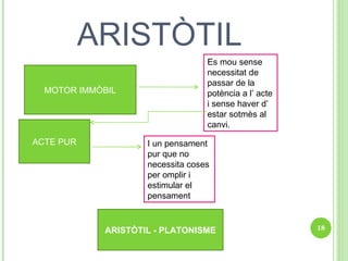ARISTÒTIL MOTOR IMMÒBIL Es mou sense necessitat de passar de la potència a l’ acte i sense haver d’ estar sotmès al canvi. ACTE PUR I un pensament pur que no necessita coses per omplir i estimular el pensament ARISTÒTIL - PLATONISME 