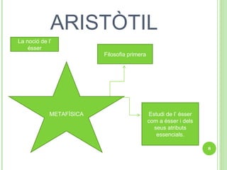ARISTÒTIL La noció de l’ ésser METAFÍSICA Filosofia primera Estudi de l’ ésser com a ésser i dels seus atributs essencials. 