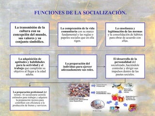 -Transmite cultura básica e informal-Genera un nivel de capital social- Establece estatus social- Trascendente: atención integralFamilia-Cultura formal y rígidaEvaluación impersonal, de lo que hacen y no lo que sonEscuela- Independencia personal y social- Cultura generacional: inquietudes,..- Socialización AnticipadaGrupo deIguales/Pares - Información simultánea e informal- Tv, internet, etcMedios deComunicaciónAGENTES de la SOCIALIZACIÓN