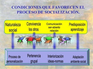 IntelectualConsecuenciasPersonalidad: entramado, consistente, de formas de pensar, sentir y actuar de una personaDiferencias Personales y socialesSu Construcción: interiorizando el entorno social.  SOCIALIZACIÓN