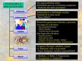 CONDICIONES QUE FAVORECEN EL PROCESO DE SOCIALIZACIÓN.Convivencialos otrosNaturalezasocialComunicaciónser-abiertorelaciónPredisposiciónaprendizajePertenenciagrupalInteriorizaciónideas-normasProceso depersonalizaciónAdaptaciónambiente social
