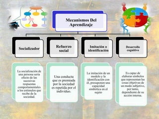 -Sin responsabilidad adulta-Habilidades para ser socialmente competente-“Síndrome del adulto prematuro”Infancia-Independencia y habilidades sociales-Depende de la clase social-“Epoca Difícil”Adolescencia-Desarrolla aspiraciones laborales y personles-1ra etapa (22 a 40 años):     - Personalidad Definida   - Metas logradas   - Atiende nuevas demandas-2da Etapa (40 a 60 años)   - Espíritu positivo   - Preocupa su salud  -  Mujeres: divorcio, estudio,  trabajo   -Hombres: resignación, dudas, lamentaciones Adulto- S agraria: Prestigio, sabiduría, respeto- S. Industrial; culto a la juventud- Viejos: Relegados, pierden responsabilidadVejez1. Rechazo , 2. Rabia, 3. Negociación, 4. Resignación, 5. AceptaciónMorirETAPAS DE LA SOCIALIZACIÓN