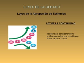 LEYES DE LA GESTALT Leyes de la Agrupación de Estímulos LEY DE LA CONTINUIDAD Tendencia a considerar como unidos elementos que constituyen líneas rectas o curvas 