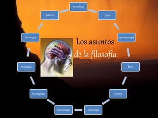 Filosofía, Ciencia, Religión, Arte,
Economía
Ciencia
•Teorías y
leyes
científicas en
lenguaje
matemático
que deben
ser
comprobadas
en la
experiencia
para ser
aceptadas
como válidas
Filosofía
•Analiza,
valora y
cuestiona los
métodos, la
fiabilidad y
los límites y
las
implicaciones
de la ciencia
Religión
•Basada en la
fe, se
caracteriza
por las
verdades
reveladas
Filosofía
•Forma de
saber racional
y crítico que a
menudo
deriva en
incertidumbre
y crítica
ECONOMÍA
 