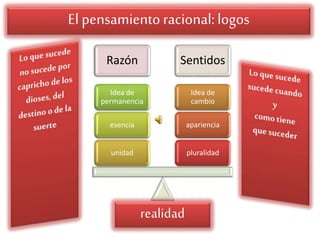 Razón Sentidos
pluralidad
apariencia
Idea de
cambio
unidad
esencia
Idea de
permanencia
El pensamientoracional:logos
realidad
 