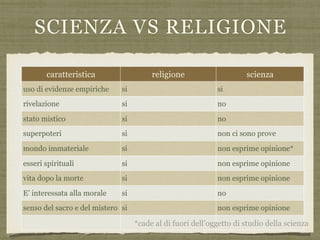 SCIENZA VS RELIGIONE
caratteristica religione scienza
uso di evidenze empiriche si si
rivelazione si no
stato mistico si no
superpoteri si non ci sono prove
mondo immateriale si non esprime opinione*
esseri spirituali si non esprime opinione
vita dopo la morte si non esprime opinione
E’ interessata alla morale si no
senso del sacro e del mistero si non esprime opinione
*cade al di fuori dell’oggetto di studio della scienza
 