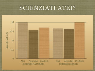 SCIENZIATI ATEI?
Gli scienziati non
sono un gruppo di
atei materialisti
come persone
posso “credere”
come scienziati
devono
mantenersi
coerenti al
metodo scientifico
IN USA
Scienze
naturali
Scienze
sociali
Atei 37,6 31,2
Agnostici 29,4 31,0
Credenti 32,2 37,8
Assedeivalori%
0
9,5
19
28,5
38
SCIENZE NATURALI SCIENZE SOCIALI
Atei Agnostici Credenti Atei Agnostici Credenti
 