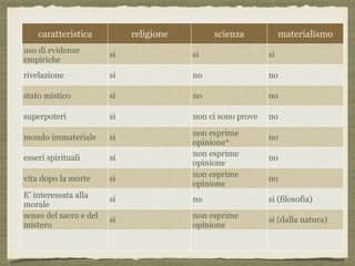caratteristica religione scienza materialismo
uso di evidenze
empiriche
si si si
rivelazione si no no
stato mistico si no no
superpoteri si non ci sono prove no
mondo immateriale si
non esprime
opinione*
no
esseri spirituali si
non esprime
opinione
no
vita dopo la morte si
non esprime
opinione
no
E’ interessata alla
morale
si no si (filosofia)
senso del sacro e del
mistero
si
non esprime
opinione
si (dalla natura)
 