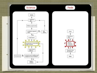 LA SCIENZA
Mentre tutte le altre forme di conoscenza si ritengono
assolute eppure vedono la loro forza di persuasione
ristretta all’ambiente culturale umano in cui si attuano,
la scienza coltiva il dubbio metodologico, si modifica
nel tempo eppure la sua forza di persuasione va ben oltre
l’ambiente umano o culturale in cui si sviluppa
La scienza INOLTRE limita se stessa e il suo campo
di azione al mondo naturale, i suoi strumenti alla
razionalità e le sue spiegazioni AI PROCESSI NATURALI
 
