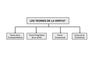 LES TEORIES DE LA VERITAT




  Teoria de la    Teoria Pragmàtica     Teoria     Teoria de la
Correspondència      de la veritat    Consensual   Coherència
 