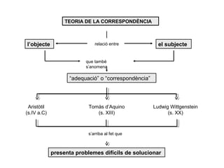 TEORIA DE LA CORRESPONDÈNCIA



l’objecte                     relació entre            el subjecte


                          que també
                          s’anomena

                   “adequació” o “correspondència”




 Aristòtil                 Tomàs d’Aquino            Ludwig Wittgenstein
(s.IV a.C)                    (s. XIII)                    (s. XX)



                           s’arriba al fet que



             presenta problemes difícils de solucionar
 