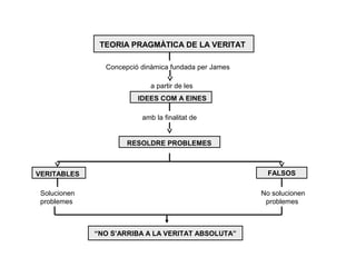 TEORIA PRAGMÀTICA DE LA VERITAT

                Concepció dinàmica fundada per James

                             a partir de les
                         IDEES COM A EINES

                          amb la finalitat de


                      RESOLDRE PROBLEMES



VERITABLES                                              FALSOS

 Solucionen                                            No solucionen
 problemes                                              problemes



              “NO S’ARRIBA A LA VERITAT ABSOLUTA”
 