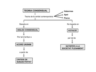 TEORIA CONSENSUAL                      Habermas
                                                Apel
          Teoria de la veritat contemporània
                                                Pierce


  Basada en                                        No basada en


DIÀLEG CONSENSUAL                                      VOTACIÓ


Per tal d’arribar a
                                                    per tal de


ACORD UNÀNIM
                                                  SATISFER A LA
                                               SOCIETAT PLENAMENT

   a partir de


CRITERI DE
SUBJECTIVITAT
 