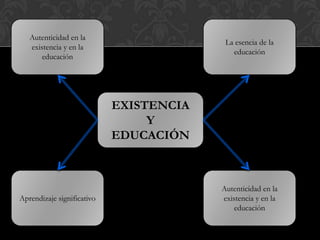 EXISTENCIA
Y
EDUCACIÓN
Autenticidad en la
existencia y en la
educación
La esencia de la
educación
Aprendizaje significativo
Autenticidad en la
existencia y en la
educación
 