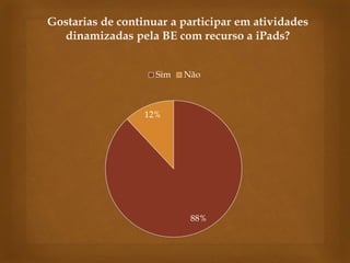 88% 
12% 
Sim 
Não 
Gostarias de continuar a participar em atividades dinamizadas pela BE com recurso a iPads?  