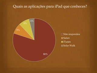 80% 
8% 
8% 
4% 
Não respondeu 
Safari 
iTunes 
Solar Walk 
Quais as aplicações para iPad que conheces?  