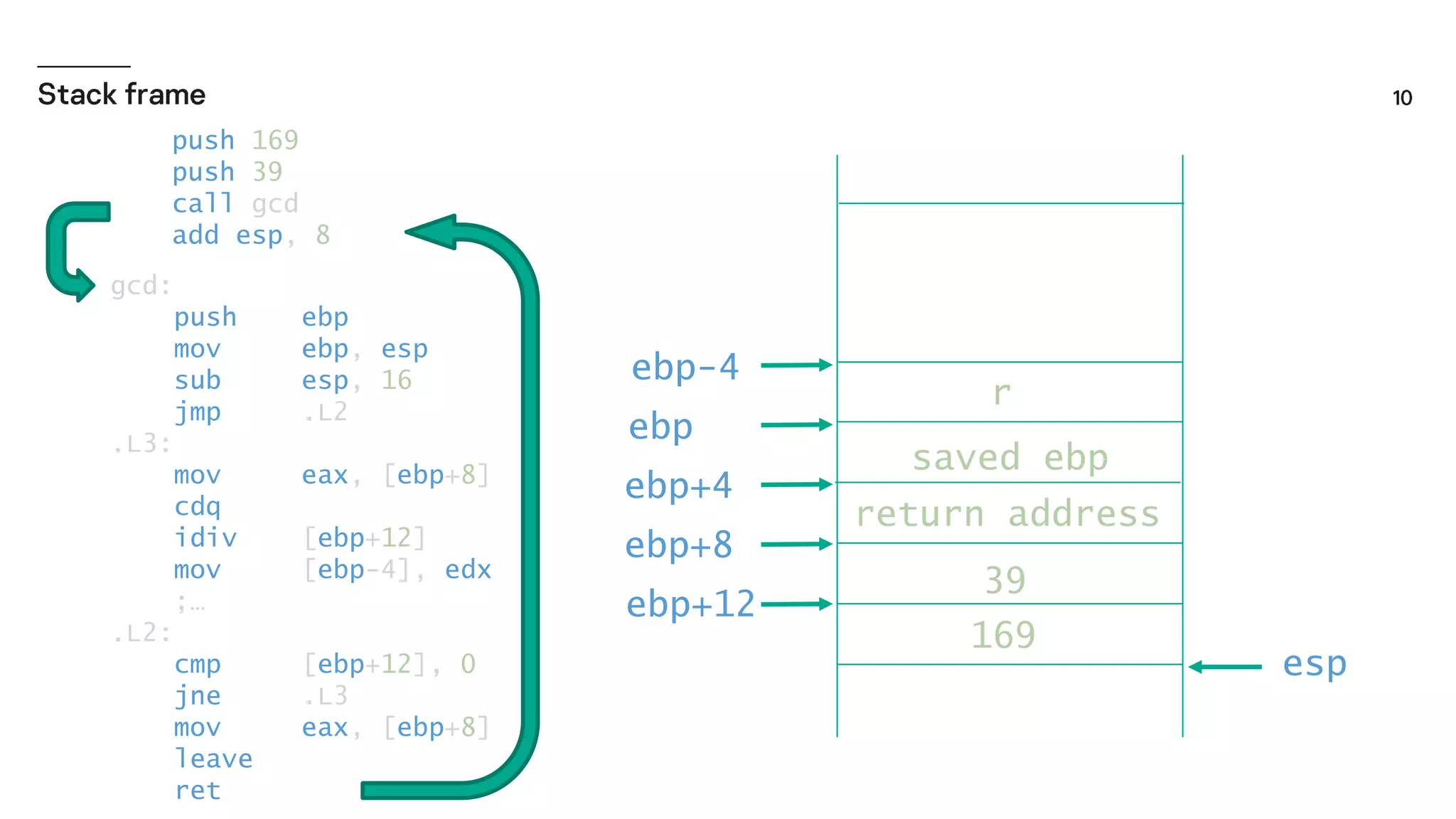 push 169
push 39
call gcd
add esp, 8
169
39
return address
gcd:
push ebp
mov ebp, esp
sub esp, 16
jmp .L2
.L3:
mov eax, [ebp+8]
cdq
idiv [ebp+12]
mov [ebp-4], edx
;…
.L2:
cmp [ebp+12], 0
jne .L3
mov eax, [ebp+8]
leave
ret
saved ebp
r
ebp-4
ebp
ebp+8
ebp+12
ebp+4
esp
 