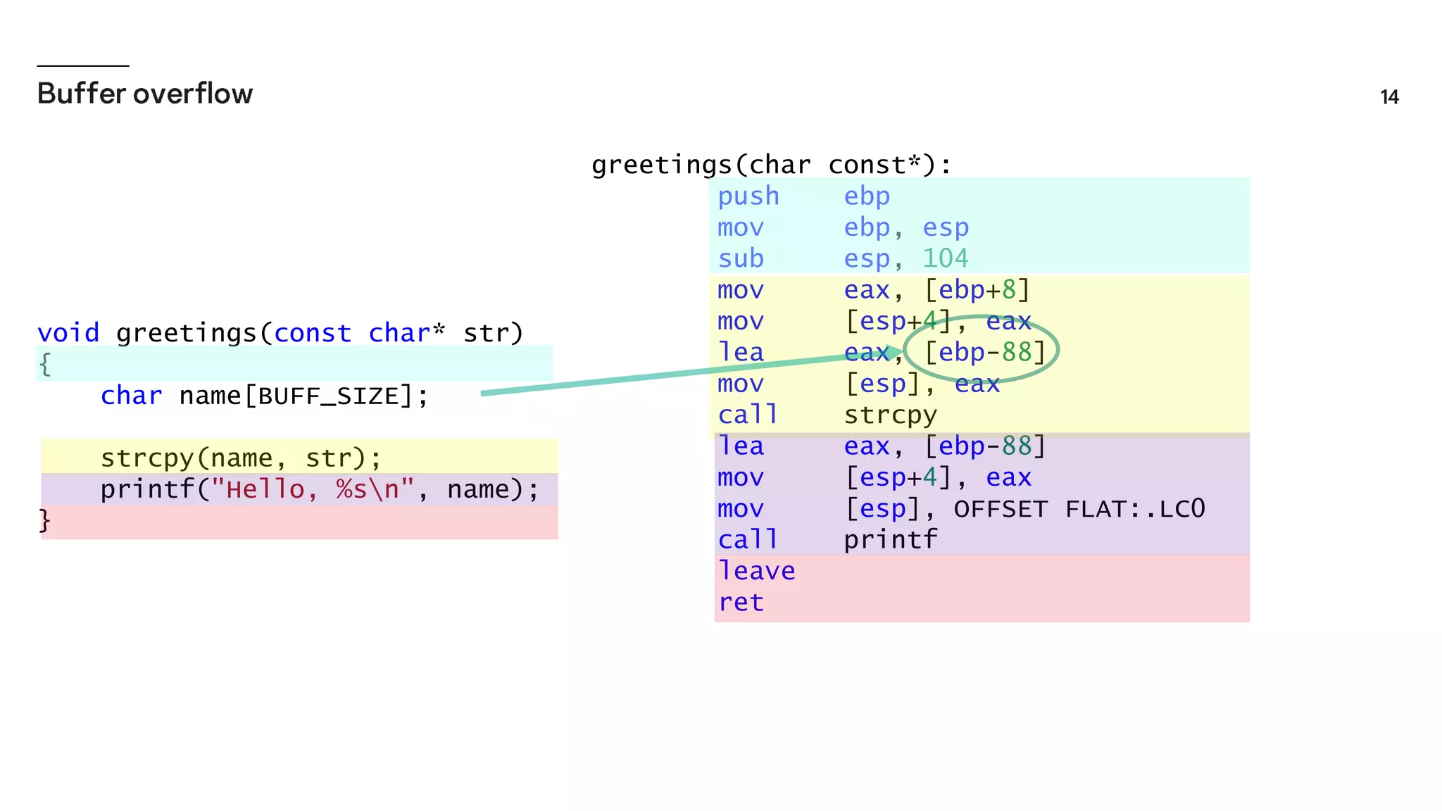 void greetings(const char* str)
{
char name[BUFF_SIZE];
strcpy(name, str);
printf("Hello, %sn", name);
}
greetings(char const*):
push ebp
mov ebp, esp
sub esp, 104
mov eax, [ebp+8]
mov [esp+4], eax
lea eax, [ebp-88]
mov [esp], eax
call strcpy
lea eax, [ebp-88]
mov [esp+4], eax
mov [esp], OFFSET FLAT:.LC0
call printf
leave
ret
 