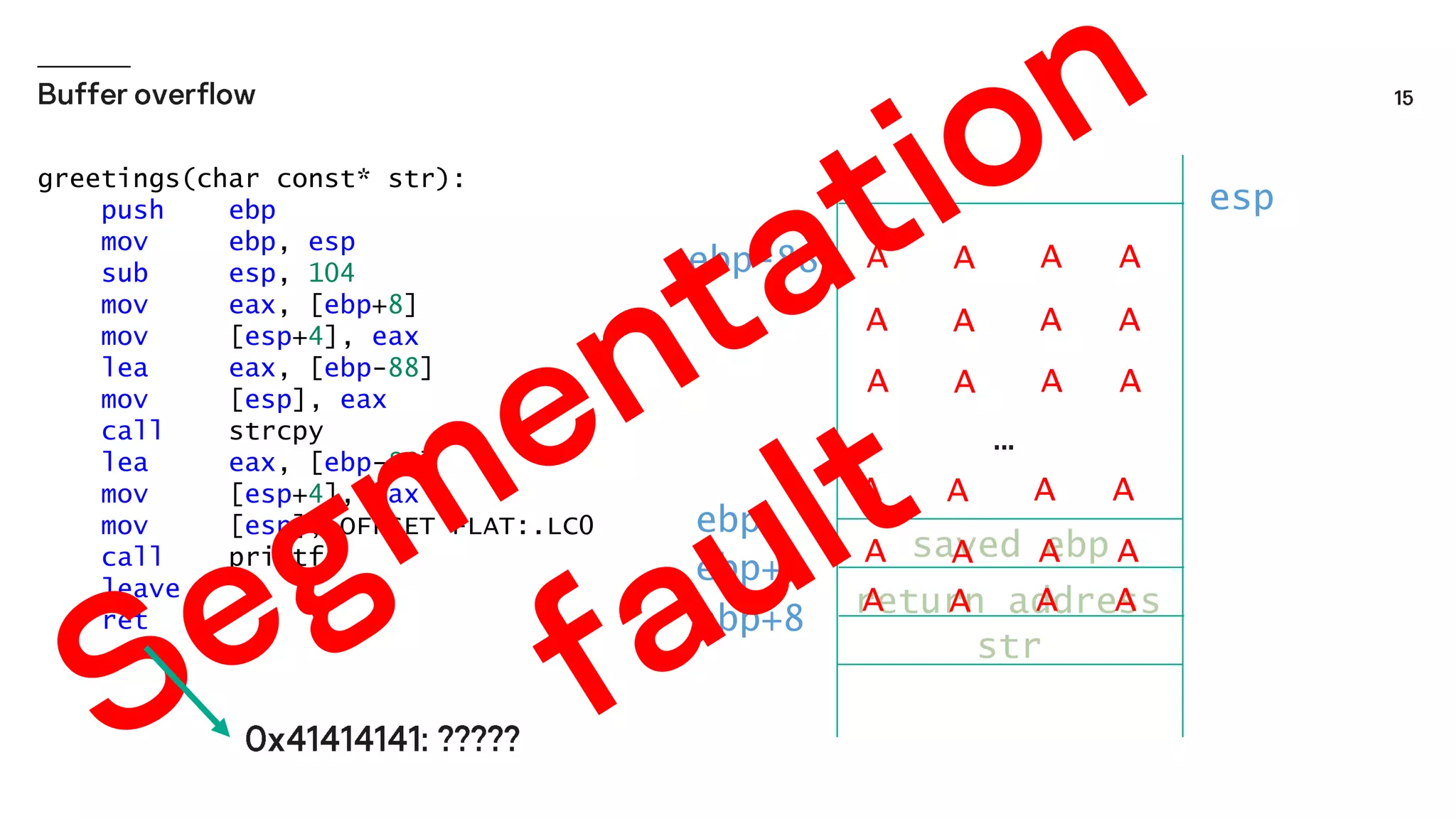 greetings(char const* str):
push ebp
mov ebp, esp
sub esp, 104
mov eax, [ebp+8]
mov [esp+4], eax
lea eax, [ebp-88]
mov [esp], eax
call strcpy
lea eax, [ebp-88]
mov [esp+4], eax
mov [esp], OFFSET FLAT:.LC0
call printf
leave
ret
return address
saved ebp
str
ebp
ebp-88
ebp+4
ebp+8
A A A A
A A A A
A A A A
A A A A
A A A A
A A A A
esp
 