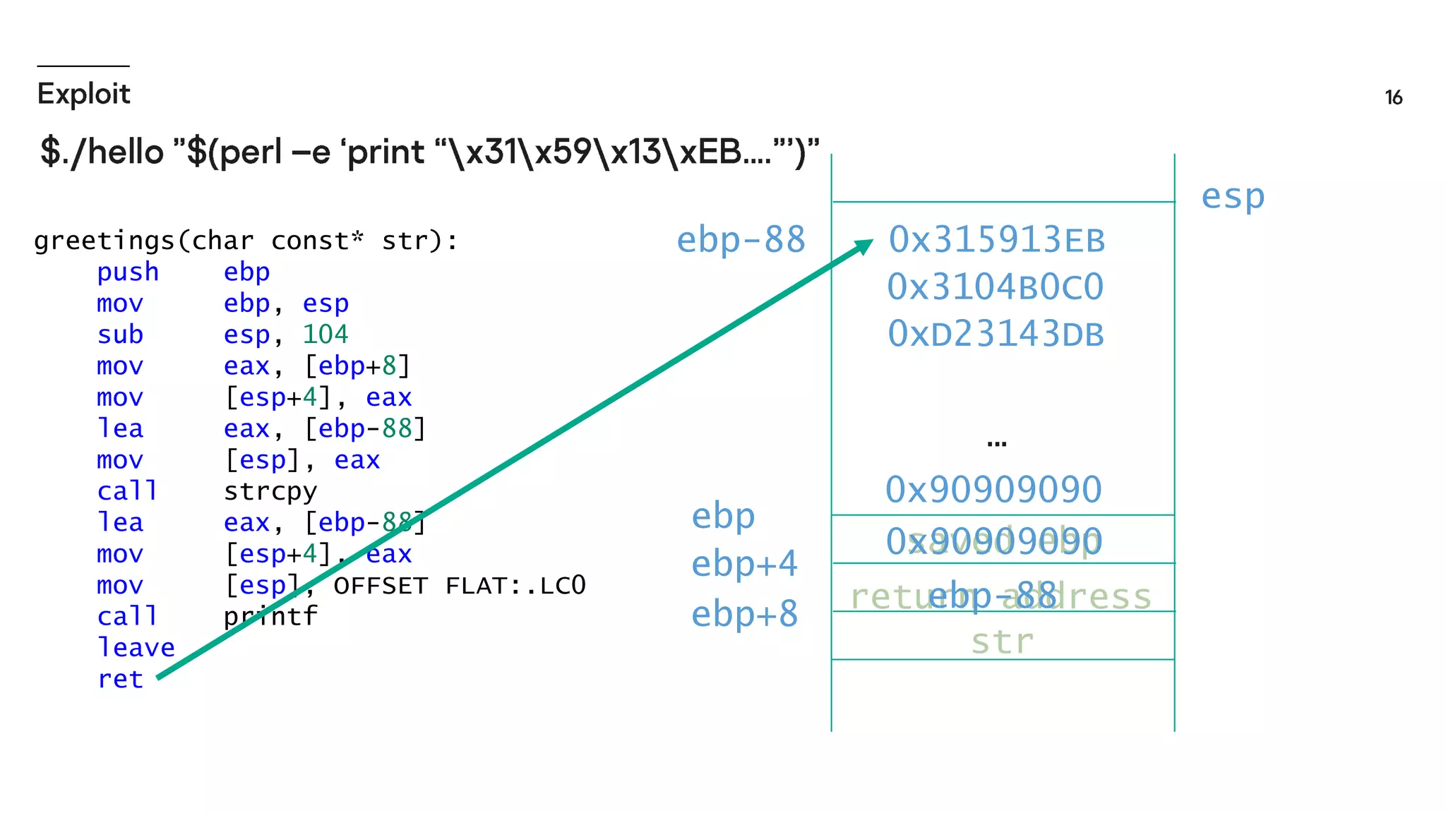 greetings(char const* str):
push ebp
mov ebp, esp
sub esp, 104
mov eax, [ebp+8]
mov [esp+4], eax
lea eax, [ebp-88]
mov [esp], eax
call strcpy
lea eax, [ebp-88]
mov [esp+4], eax
mov [esp], OFFSET FLAT:.LC0
call printf
leave
ret
return address
saved ebp
str
ebp
ebp-88
ebp+4
ebp+8
0x315913EB
0x3104B0C0
0xD23143DB
0x90909090
0x90909090
ebp-88
esp
 