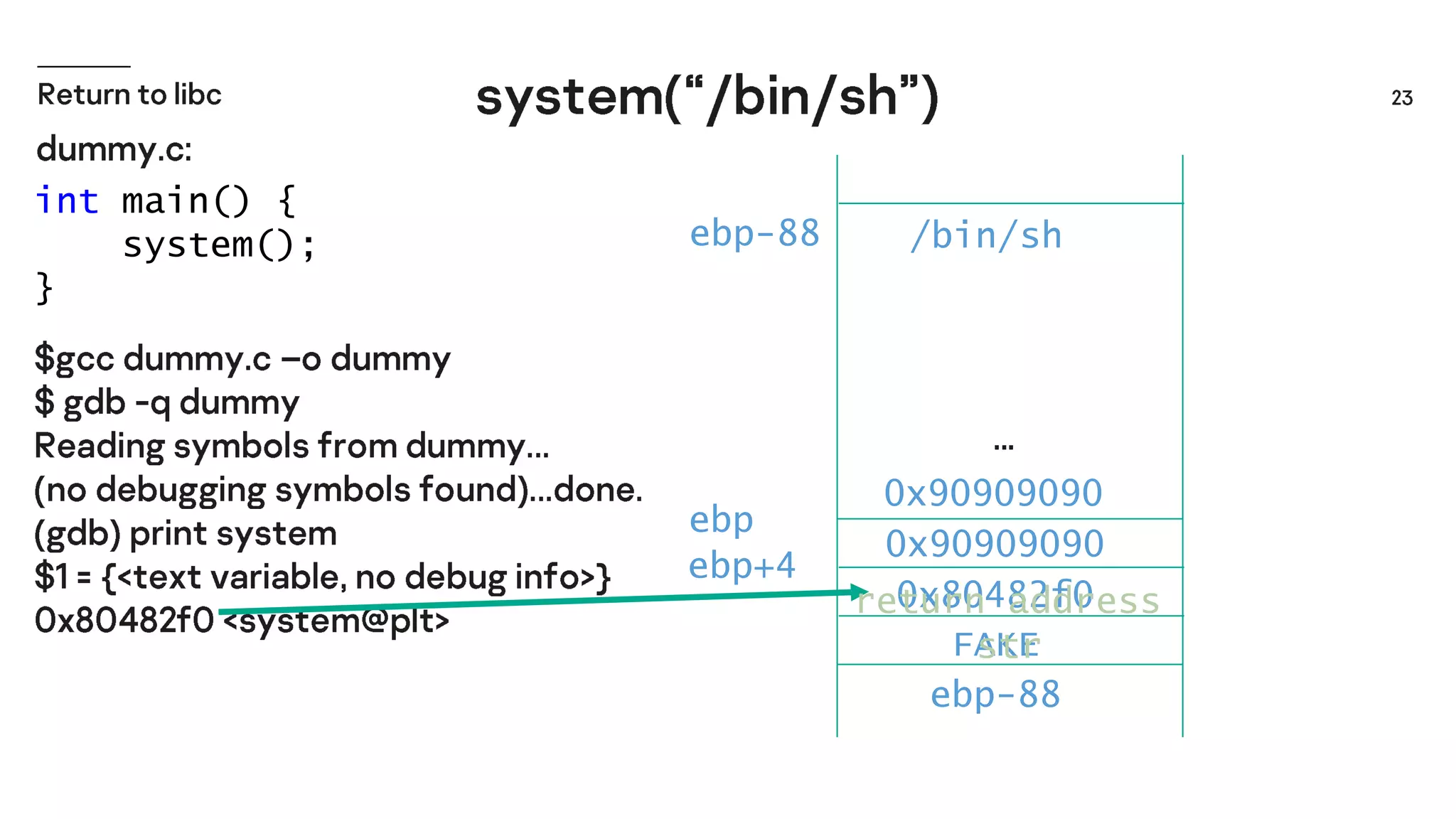 0x90909090
0x90909090
0x80482f0
int main() {
system();
}
ebp
ebp-88 /bin/sh
ebp-88
FAKE
ebp+4
return address
str
 