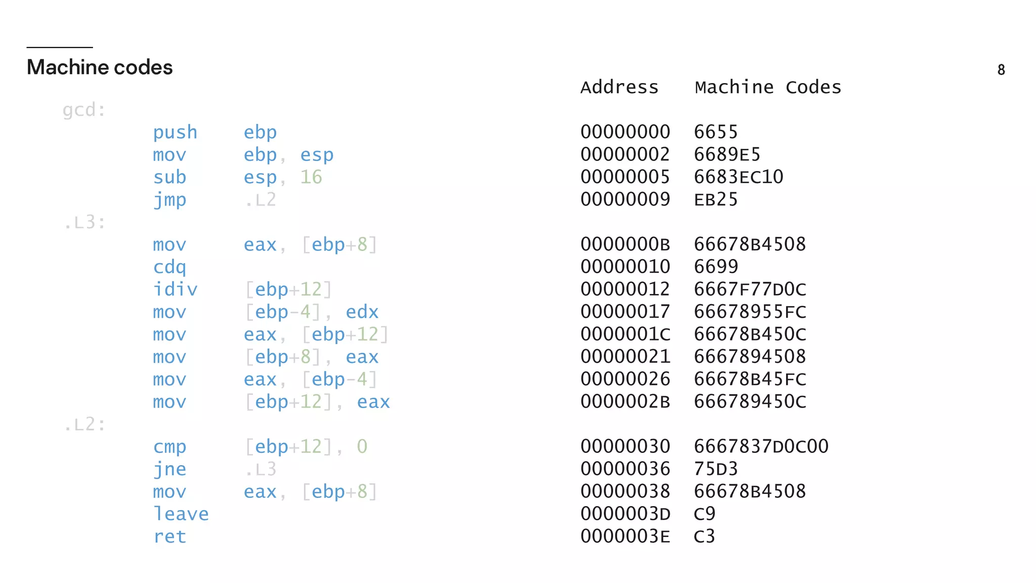 Address Machine Codes
00000000 6655
00000002 6689E5
00000005 6683EC10
00000009 EB25
0000000B 66678B4508
00000010 6699
00000012 6667F77D0C
00000017 66678955FC
0000001C 66678B450C
00000021 6667894508
00000026 66678B45FC
0000002B 666789450C
00000030 6667837D0C00
00000036 75D3
00000038 66678B4508
0000003D C9
0000003E C3
gcd:
push ebp
mov ebp, esp
sub esp, 16
jmp .L2
.L3:
mov eax, [ebp+8]
cdq
idiv [ebp+12]
mov [ebp-4], edx
mov eax, [ebp+12]
mov [ebp+8], eax
mov eax, [ebp-4]
mov [ebp+12], eax
.L2:
cmp [ebp+12], 0
jne .L3
mov eax, [ebp+8]
leave
ret
 