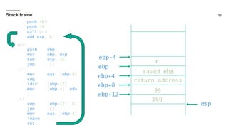 push 169
push 39
call gcd
add esp, 8
169
39
return address
gcd:
push ebp
mov ebp, esp
sub esp, 16
jmp .L2
.L3:
mov eax, [ebp+8]
cdq
idiv [ebp+12]
mov [ebp-4], edx
;…
.L2:
cmp [ebp+12], 0
jne .L3
mov eax, [ebp+8]
leave
ret
saved ebp
r
ebp-4
ebp
ebp+8
ebp+12
ebp+4
esp
 