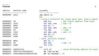 Address Machine code
----------------------
00000000 EB13
00000002 59
00000003 31C0
00000005 B004
00000007 31DB
00000009 43
0000000A 31D2
0000000C B214
0000000E CD80
00000010 B001
00000012 4B
00000013 CD80
00000015 E8E8FFFFFF
0000001A 596F75277665206265
00000023 656E206861636B6564210A
Assembly
------------------
jmp short L1
L2:
; ssize_t write(int fd, const void* buf, size_t count)
pop ecx ; get return address from stack
xor eax, eax ; eax = 0
mov al, 4
xor ebx, ebx ; ebx = 0
inc ebx ; ++ebx
xor edx, edx ; edx = 0
mov dl, 20
int 0x80
; void _exit(int status)
mov al, 1
dec ebx ; ebx = 0
int 0x80
L1:
call L2 ; store following address on stack
db "You've be"
db "en hacked!", 10
 