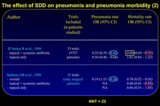 The effect of SDD on pneumonia and pneumonia morbidity (2)

 Author                               Trials         Pneumonia rate       Mortality rate
                                    included          OR (95% CI)         OR (95% CI)
                                   (n-patients
                                    studied)


  D’Amico R et al., 1998             33 trials
 · topical + systemic antibiotic      (5727          0.35 (0.29 – 0.41)   0.80 (0.69 – 0.93)
 · topical only                      patients)       0.56 (0.46 – 0.68)   1.01 (0.84 – 1.22)




 Nathens AB et al., 1999              11 trials
 · overall                         (only surgical    0.19 (1.15 – 0.26)   0.70 (0.52 – 0.93)
 · topical + systemic antibiotic     patients)              NA            0.60 (0.41 – 0.88)
 · topical only                                             NA            0.86 (0.51 – 1.45)


                                                    NNT = 23
 