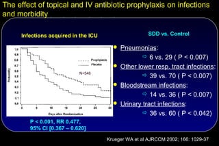 The effect of topical and IV antibiotic prophylaxis on infections
and morbidity

     Infections acquired in the ICU                    SDD vs. Control

                                         Pneumonias:
                                                     6 vs. 29 ( P < 0.007)
                                         Other lower resp. tract infections:
                           N=546
                                                     39 vs. 70 ( P < 0.007)
                                         Bloodstream infections:
                                                     14 vs. 36 ( P < 0.007)
                                         Urinary tract infections:
                                                     36 vs. 60 ( P < 0.042)
        P < 0.001, RR 0.477,
        95% CI [0.367 – 0.620]

                                      Krueger WA et al AJRCCM 2002; 166: 1029-37
 