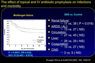 The effect of topical and IV antibiotic prophylaxis on infections
and morbidity

         Multiorgan failure                            SDD vs. Control

                                        Renal failure:
                                                 17 vs. 38 ( P < 0.018)
                                        ARDS / ALI:
                                                 15 vs. 27 ( NS)
                                        Circulation:
                                                 27 vs. 45 ( NS)
                              N=546
                                        Liver:
                                                 26 vs. 29 ( NS)
                                        Coagulation:
                                                 15 vs. 27 ( NS)
                                        CNS:
     P < 0.0051, RR 0.636,                       3 vs. 5 ( NS)
     95% CI [0.463 – 0.874]

                                      Krueger WA et al AJRCCM 2002; 166: 1029-37
 