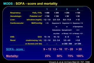 MODS : SOFA - score and mortality
                                                1            2                3                4
    Respiratory:               PaO2 / FiO2    < 400        < 300           < 200            < 100
    Hematologic:           Platelets/ mm3     < 150        < 100            < 50             < 20
    Liver:             bilirubine (mg/dL) 1.2 - 1.9       2.0 - 5.9      6.0 - 11.9          > 12
    Cardiovascular:          MAP(mmHg)         < 70      Dopamine< 5   Dopamine > 5 Dopamine > 15

                                                             or              or         or Epinephrine

                                                         Dobutamine    Epinephrine0.1        > 0.1

                                                          any dose     or Norepi. < 0.1 or Norepi. > 0.1

    CNS:                             GCS      13 - 14      10 - 12          6-9              <6
    Renal:            creatinine(mg / dL) 1.2 - 1.9       2.0 - 3.4      3.5 - 4.9          > 5.0
                      or diuresis (ml/ die)      -            -        or 200 - 500        or< 200


 SOFA - score :                               9 – 12 13 – 16 17 - 20                         > 20

 Mortality:                                    25%            50%                 75%        100%

                                                      Vincent JL et al, Int Care Med 22: 707, 1996
 