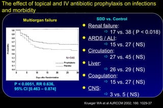 The effect of topical and IV antibiotic prophylaxis on infections
and morbidity
         Multiorgan failure                  SDD vs. Control
                                       Renal failure:
                                                17 vs. 38 ( P < 0.018)
                                       ARDS / ALI:
                                                15 vs. 27 ( NS)
                                       Circulation:
                              N=546             27 vs. 45 ( NS)
                                       Liver:
                                                26 vs. 29 ( NS)
                                       Coagulation:
                                                15 vs. 27 ( NS)
     P < 0.0051, RR 0.636,
     95% CI [0.463 – 0.874]            CNS:
                                                3 vs. 5 ( NS)
                                      Krueger WA et al AJRCCM 2002; 166: 1029-37
 