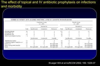 The effect of topical and IV antibiotic prophylaxis on infections
and morbidity




                                Krueger WA et al AJRCCM 2002; 166: 1029-37
 