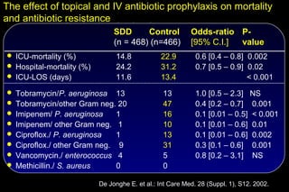 The effect of topical and IV antibiotic prophylaxis on mortality
and antibiotic resistance
                                SDD      Control           Odds-ratio P-
                                (n = 468) (n=466)          [95% C.I.] value
 ICU-mortality (%)              14.8           22.9         0.6 [0.4 – 0.8] 0.002
 Hospital-mortality (%)         24.2           31.2         0.7 [0.5 – 0.9] 0.02
 ICU-LOS (days)                 11.6           13.4                         < 0.001
 Tobramycin/P. aeruginosa 13                    13          1.0 [0.5 – 2.3] NS
 Tobramycin/other Gram neg. 20                  47          0.4 [0.2 – 0.7] 0.001
 Imipenem/ P. aeruginosa   1                    16          0.1 [0.01 – 0.5] < 0.001
 Imipenem/ other Gram neg. 1                    10          0.1 [0.01 – 0.6] 0.01
 Ciproflox./ P. aeruginosa   1                  13          0.1 [0.01 – 0.6] 0.002
 Ciproflox./ other Gram neg. 9                  31          0.3 [0.1 – 0.6] 0.001
 Vancomycin./ enterococcus 4                    5           0.8 [0.2 – 3.1] NS
 Methicillin./ S. aureus   0                    0

                           De Jonghe E. et al.: Int Care Med. 28 (Suppl. 1), S12. 2002.
 