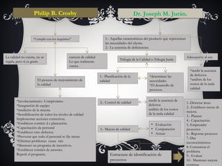 Philip B. Crosby
“Cumplir con los requisitos”
carecen de calidad
Lo que realmente
cuesta .
La calidad no cuesta, no se
regala, pero si es gratis.
El proceso de mejoramiento de
la calidad
*Involucramiento- Compromiso
*Integración de equipo
*medición de la mejora.
*Sensibilización de todos los niveles de calidad
Implementar acciones correctivas.
*Establecer comités d e planeación.
*Capacitación ala personal
*Establecer creo defectos.
*Provocar que todo el personal se fije metas
*Eliminar problemas causa raíz
*Mantener un programa de incentivos.
*Establecer comités de asesores.
Repetir el programa.
Dr. Joseph M. Jurán.
Adecuación al uso
*medir la ausencia
de defectos
*análisis de los
costos de la mala
calidad
1.- Aquellas características del producto que representan
las necesidades del cliente.
2.- La ausencia de deficiencias.
Trilogía de la Calidad o Trilogía Jurán
medir la ausencia de
defectos
análisis de los costos
de la mala calidad
*determinar las
necesidades
*El desarrollo de
procesos
1.- Planificación de la
calidad
2.- Control de calidad
3.- Mejora de calidad
• Evaluación
• Comparación
• Actuar
Estructura de identificación de
proyectos
1.-Detectar áreas
2.. Establecer metas de
mejora.
3.- Planear
4.- Capacitación.
5.-Emprender
proyectos
6.- Reportar procesos
7.-Dar
reconocimientos.
8.-Comunicar el
problema
9.- Evaluar
10.- Mantener mejora
continua
 