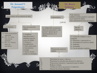 Dr. Armand V.
Feigenbaum
sistema efectivo de los esfuerzos de varios
Pasos de control de
calidad.
1.-Establecer
especificaciones y
estándares para los
costos de calidad
2.-Estimar el
incumplimiento.
3.-Hacer planes para
el mejoramiento
(corregir)
4.-Ejercer Acción
cuando sea necesario.
Características:
A) Fusión gerencial bien
organizada.
B) El C. T. C. Es la
única área de
operación.
C) El C. T. C. Está en
manos de
especialistas
La calidad debe incorporarse
dentro de cada diseño y cada
proceso” (pensar que el
siguiente proceso es el
cliente).
Todo individuo
a)deberá estudiar, practicar y participar
en el control de calidad.
b)La administración tiene que integrar:
Procesos de control de
calidad
Decidir
Objetivos
1.- Control de Calidad en toda la
compañía
2.- Educación y capacitación en
3.- Actividades de control de calidad
4.- Auditorías
6.- Actividades
5.- Uso de métodos estadísticos
I) Determinar las metas y objetivos.
II) Determinar los métodos para alcanzar los objetivos.
III) Proporcionar educación y capacitación para la calidad.
IV) Realizar el trabajo.
V) Verificar los efectos que generó su realización.
VI) Ejecutar las acciones adecuadas.
Dr. Kaoru
Ishikawa.
Características:
JAPON
 